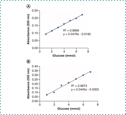 glucose standard curve by dns method